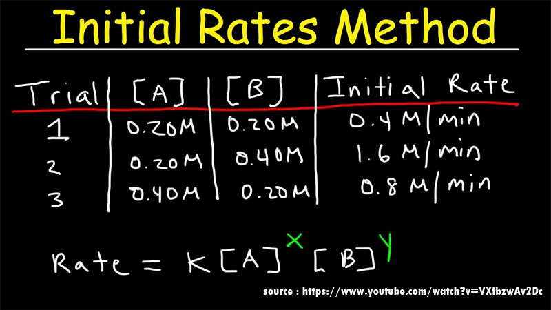 How To Know The Order Of The Reaction?